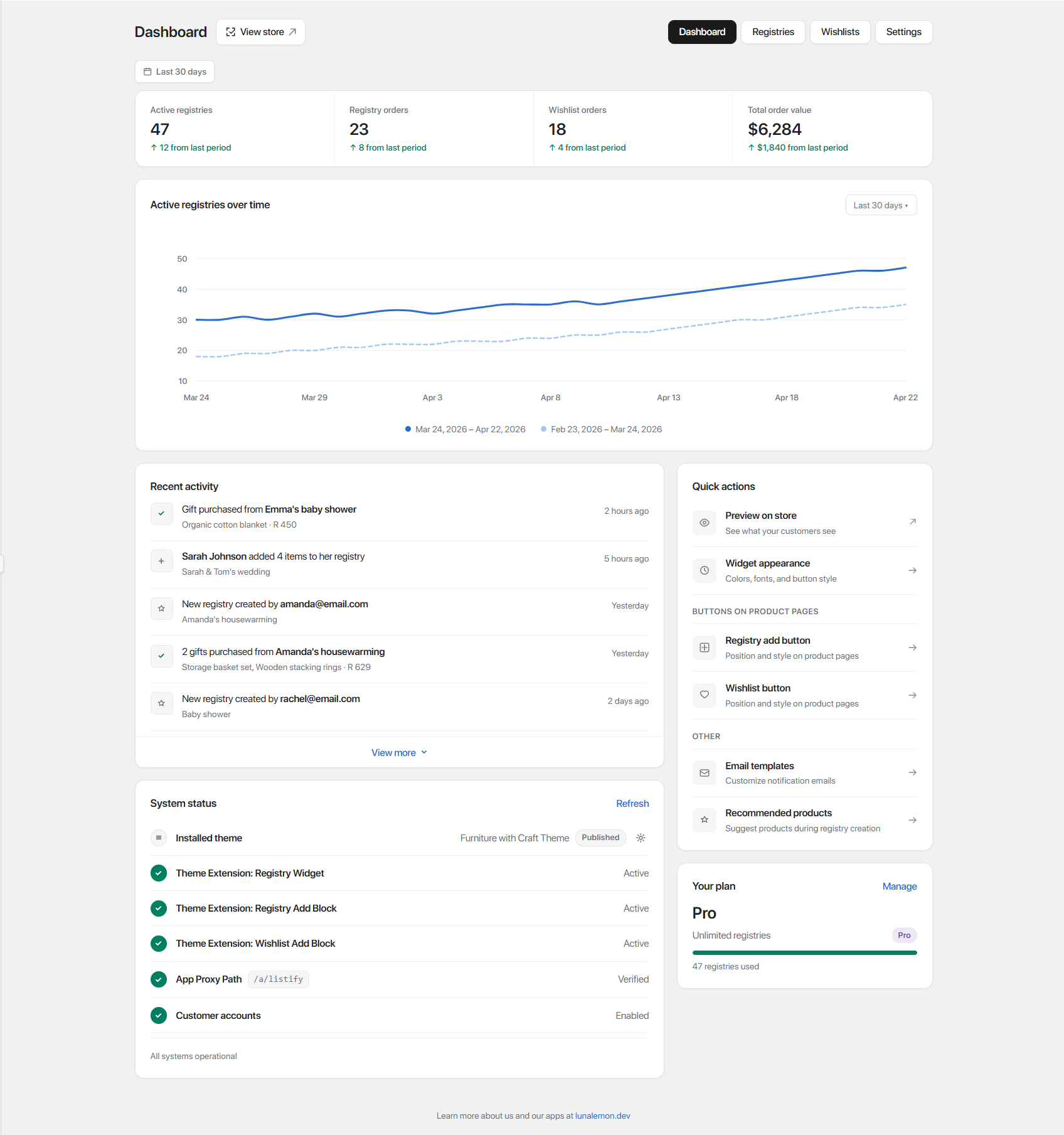 The Listify admin dashboard showing registry analytics